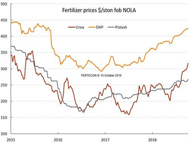 Urea and potash prices at New Orleans are rising ahead of fall application season. (Chart courtesy of Fertecon, Informa Agribusiness Intelligence)